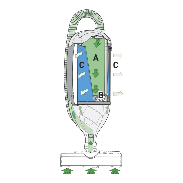 Diagram of a SEBO vacuum cleaner's filtration system with labeled parts on a white background. Sebo Felix Premium Upright Vacuum 9809AM Capital Vacuum Raleigh Cary NC